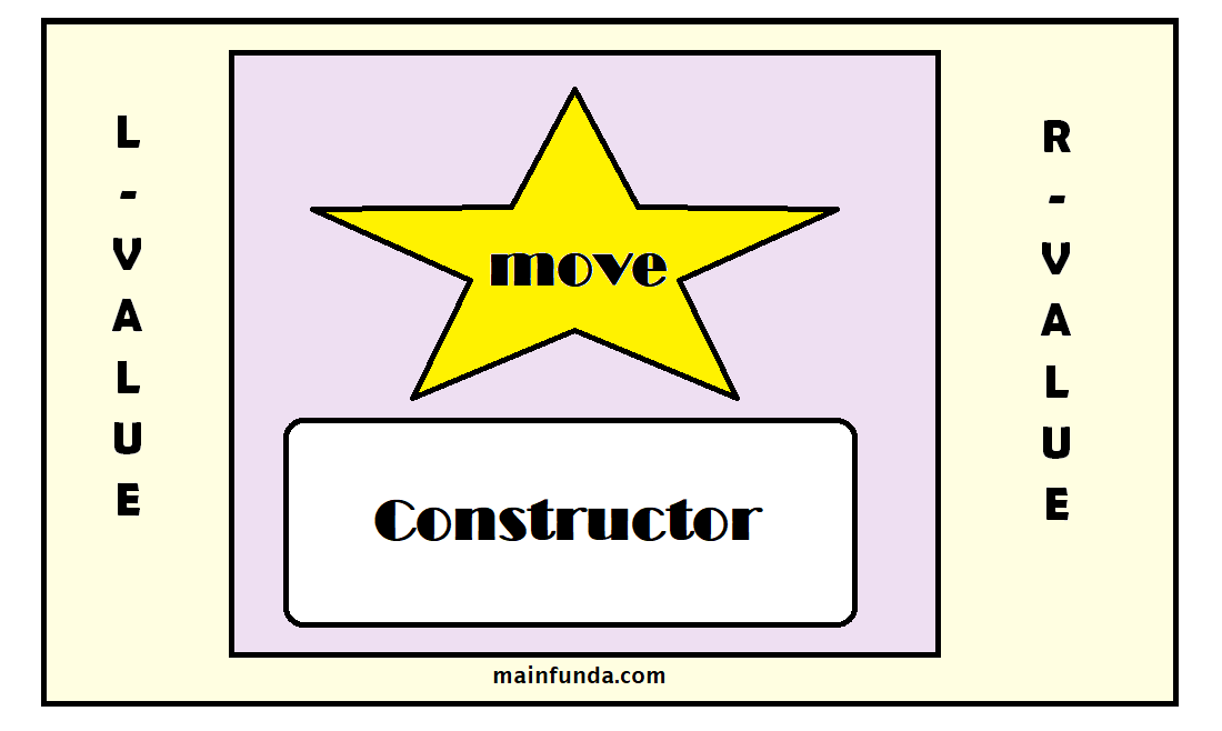 move constructor vs move assignment operator